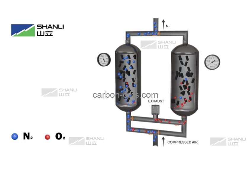Princípio básico de funcionamento da peneira molecular de carbono (CMS): Separação cinética.